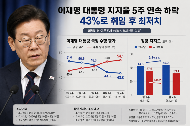 이재명 대통령 지지율 5주 연속 하락, 43%…취임 후 최저치 기록