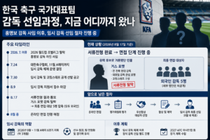 축구 국가대표팀 감독 선임과정