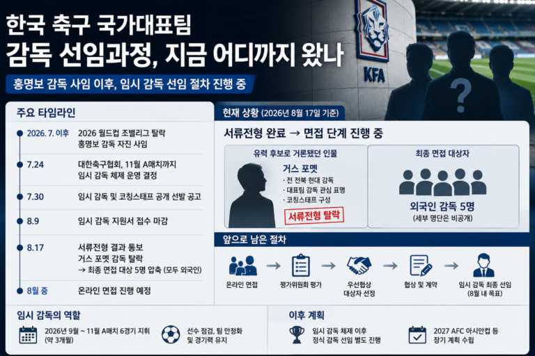 축구 국가대표팀 감독 선임과정